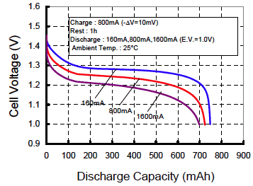 aaa battery voltage range